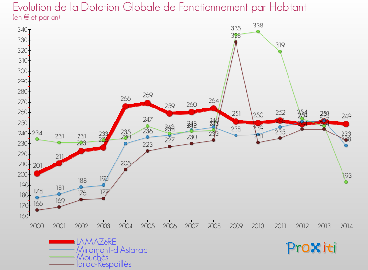 Evolution et montant de la dotation globale de fonctionnement par Habitant pour LAMAZèRE et les communes proches de 2000 à 2014. Comparaison des dotations globales de fonctionnement par habitant pour LAMAZèRE et les communes voisines de 2000 à 2014.