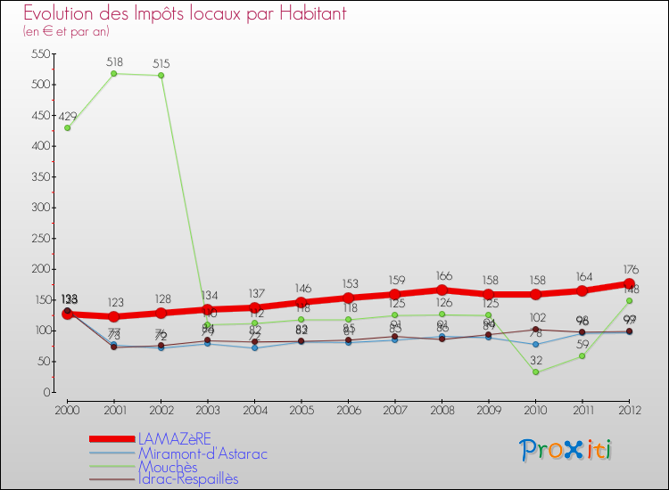 Evolution et montant des impôts locaux par Habitant pour LAMAZèRE et les communes proches Comparaison des impôts locaux par habitant pour LAMAZèRE et les communes voisines