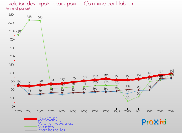 Evolution et montant des impôts locaux par Habitant pour LAMAZèRE et les communes proches de 2000 à 2014 Comparaison des impôts locaux par habitant pour LAMAZèRE et les communes voisines de 2000 à 2014