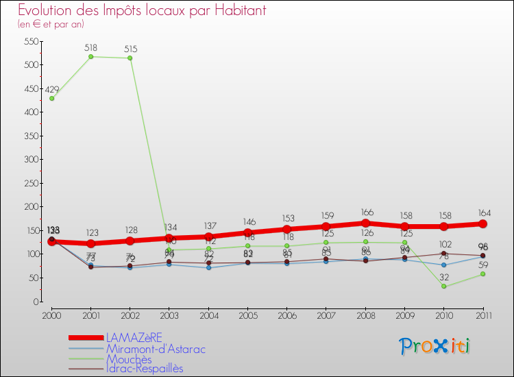 Evolution et montant des impôts locaux par Habitant pour LAMAZèRE et les communes proches Comparaison des impôts locaux par habitant pour LAMAZèRE et les communes voisines