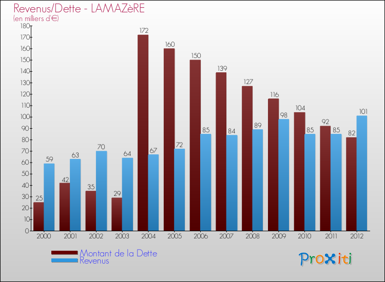 Evolution comparée de la dette et des revenus pour la commune de LAMAZèRE de 2000 à 2012 Comparaison de la dette et des revenus pour LAMAZèRE de 2000 à 2012