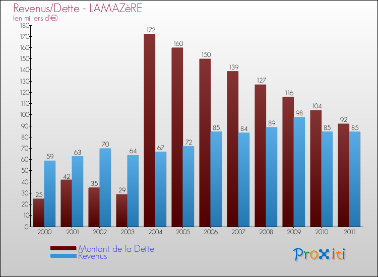 Evolution comparée de la dette et des revenus pour la commune de LAMAZèRE de 2000 à 2011 Comparaison de la dette et des revenus pour LAMAZèRE de 2000 à 2011