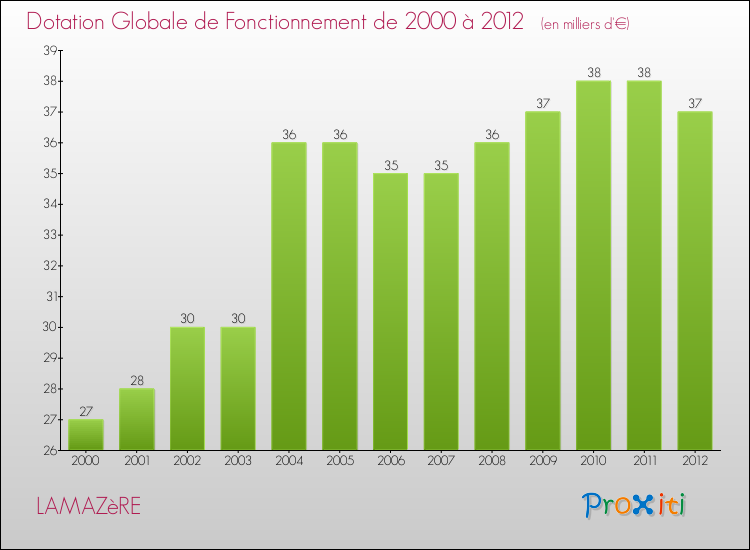 Evolution du montant de la Dotation Globale de Fonctionnement pour la commune de LAMAZèRE de 2000 à 2012 Evolution du montant de la Dotation Globale de Fonctionnement pour LAMAZèRE de 2000 à 2012