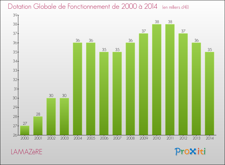 Evolution du montant de la Dotation Globale de Fonctionnement pour la commune de LAMAZèRE de 2000 à 2014 Evolution du montant de la Dotation Globale de Fonctionnement pour LAMAZèRE de 2000 à 2014