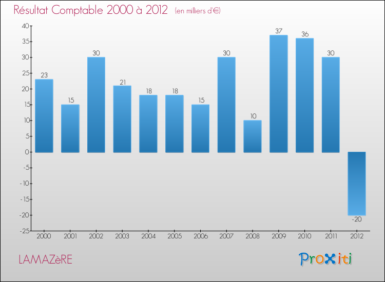 Evolution du résultat comptable pour la commune de LAMAZèRE de 2000 à 2012 Evolution du résultat comptable pour LAMAZèRE de 2000 à 2012