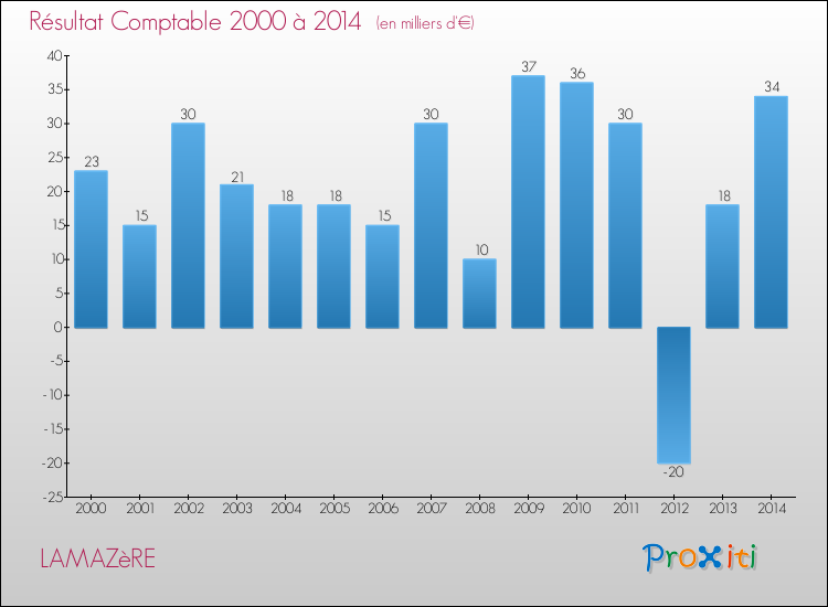 Evolution du résultat comptable pour la commune de LAMAZèRE de 2000 à 2014 Evolution du résultat comptable pour LAMAZèRE de 2000 à 2014