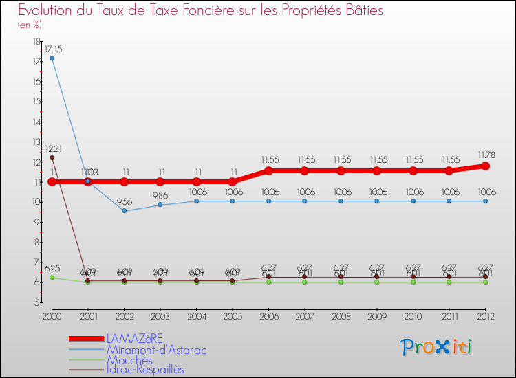 Evolution du taux de la taxe foncière sur le bati pour LAMAZèRE et les communes proches de 2000 à 2012 Comparaison des taux de taxe foncière sur le bati pour LAMAZèRE et les communes voisines de 2000 à 2012