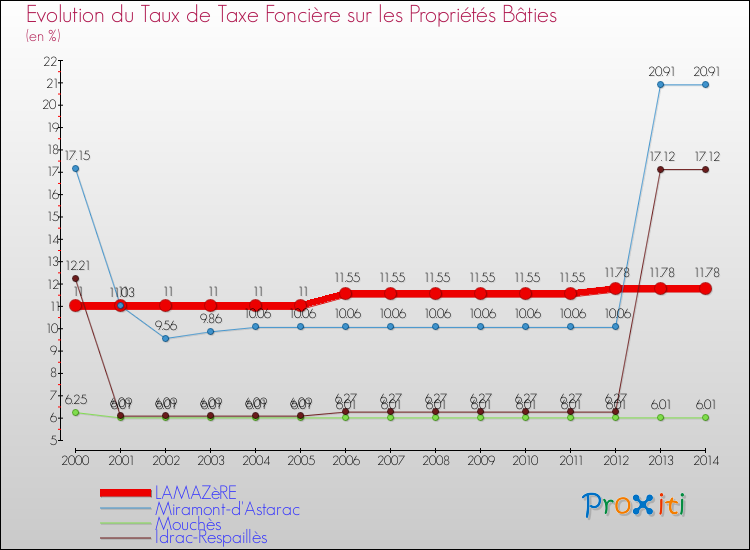 Evolution du taux de la taxe foncière sur le bati pour LAMAZèRE et les communes proches de 2000 à 2014 Comparaison des taux de taxe foncière sur le bati pour LAMAZèRE et les communes voisines de 2000 à 2014