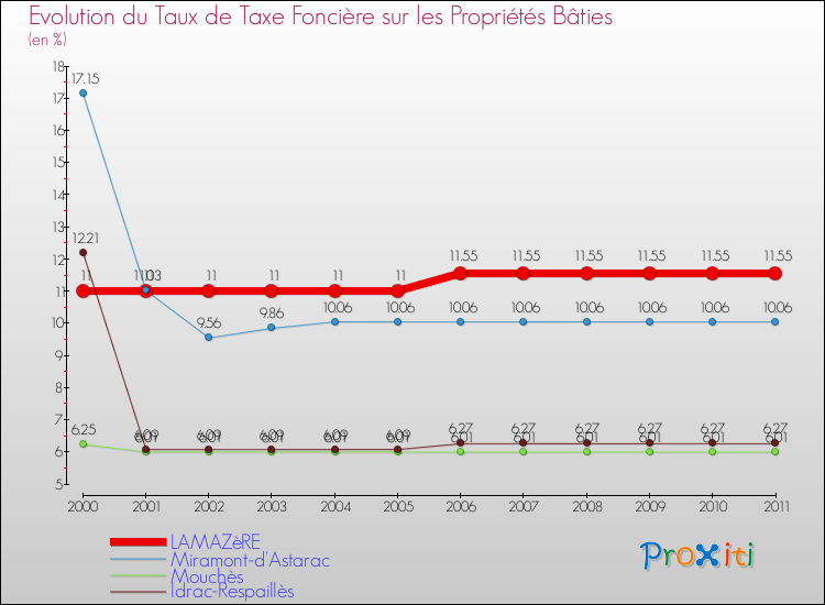 Evolution du taux de la taxe foncière sur le bati pour LAMAZèRE et les communes proches Comparaison des taux de taxe foncière sur le bati pour LAMAZèRE et les communes voisines