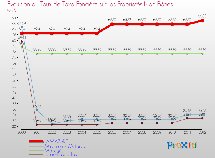 Evolution du taux de la taxe foncière sur les immeubles et terrains non batis pour LAMAZèRE et les communes proches de 2000 à 2012 Comparaison des taux de la taxe foncière sur les immeubles et terrains non batis pour LAMAZèRE et les communes voisines de 2000 à 2012