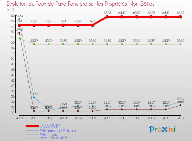 Evolution du taux de la taxe foncière sur les immeubles et terrains non batis pour LAMAZèRE et les communes proches Comparaison des taux de la taxe foncière sur les immeubles et terrains non batis pour LAMAZèRE et les communes voisines