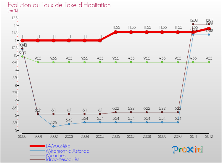 Evolution du taux de la taxe d'habitation pour LAMAZèRE et les communes proches Comparaison des taux de la taxe d'habitation pour LAMAZèRE et les communes voisines
