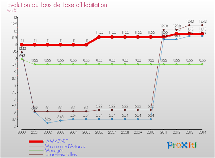 Evolution du taux de la taxe d'habitation pour LAMAZèRE et les communes proches de 2000 à 2014 Comparaison des taux de la taxe d'habitation pour LAMAZèRE et les communes voisines de 2000 à 2014