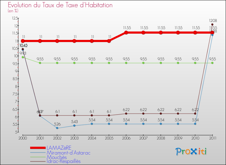 Evolution du taux de la taxe d'habitation pour LAMAZèRE et les communes proches Comparaison des taux de la taxe d'habitation pour LAMAZèRE et les communes voisines
