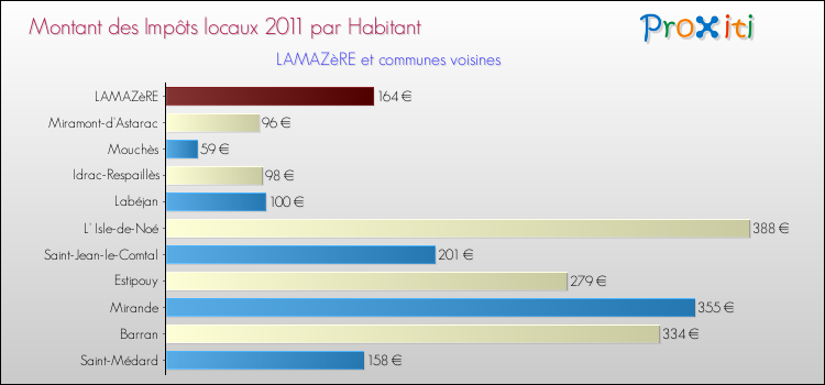 Montant des impôts locaux par Habitant pour LAMAZèRE et les communes proches Comparaison des impôts locaux par habitant pour LAMAZèRE et les communes voisines