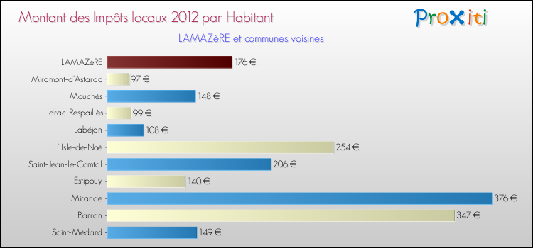Montant des impôts locaux par Habitant pour LAMAZèRE et les communes proches Comparaison des impôts locaux par habitant pour LAMAZèRE et les communes voisines