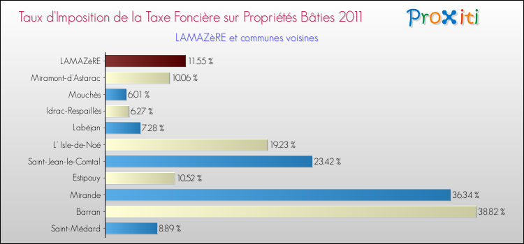 Taux d'imposition de la taxe foncière sur le bati 2011 pour LAMAZèRE et les communes proches Comparaison des taux d'imposition de la taxe foncière sur le bati 2011 pour LAMAZèRE et les communes voisines