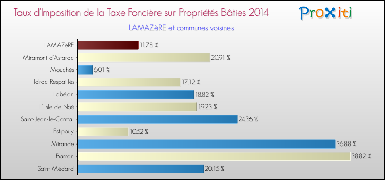 Taux d'imposition de la taxe foncière sur le bati 2014 pour LAMAZèRE et les communes proches Comparaison des taux d'imposition de la taxe foncière sur le bati 2014 pour LAMAZèRE et les communes voisines