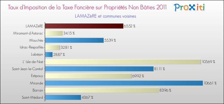 Taux d'imposition de la taxe foncière sur les immeubles et terrains non batis 2011 pour LAMAZèRE et les communes proches Comparaison des taux d'imposition de la taxe foncière sur les immeubles et terrains non batis 2011 pour LAMAZèRE et les communes voisines