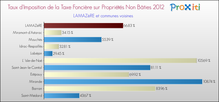 Taux d'imposition de la taxe foncière sur les immeubles et terrains non batis 2012 pour LAMAZèRE et les communes proches Comparaison des taux d'imposition de la taxe foncière sur les immeubles et terrains non batis 2012 pour LAMAZèRE et les communes voisines
