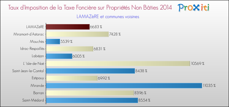 Taux d'imposition de la taxe foncière sur les immeubles et terrains non batis 2014 pour LAMAZèRE et les communes proches Comparaison des taux d'imposition de la taxe foncière sur les immeubles et terrains non batis 2014 pour LAMAZèRE et les communes voisines
