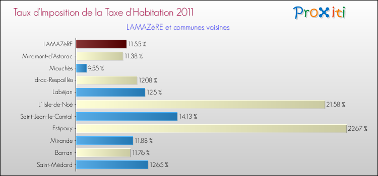 Taux d'imposition de la taxe d'habitation 2011 pour LAMAZèRE et les communes proches Comparaison des taux d'imposition de la taxe d'habitation 2011 pour LAMAZèRE et les communes voisines