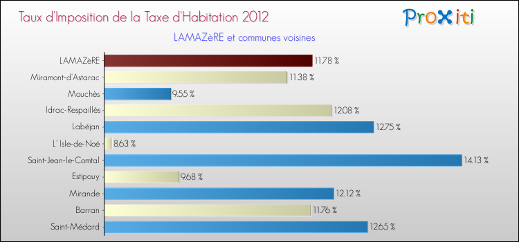 Taux d'imposition de la taxe d'habitation 2012 pour LAMAZèRE et les communes proches Comparaison des taux d'imposition de la taxe d'habitation 2012 pour LAMAZèRE et les communes voisines