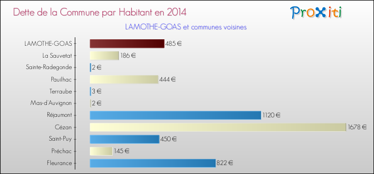 Dette par habitant de la commune en 2014 pour LAMOTHE-GOAS et les communes proches Comparaison de la dette par habitant de la commune en 2014 pour LAMOTHE-GOAS et les communes voisines