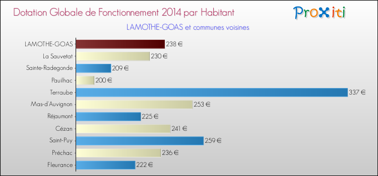 Montant des dotations globales de fonctionnement DGF par Habitant pour LAMOTHE-GOAS et les communes proches en 2014. Comparaison des des dotations globales de fonctionnement DGF par habitant pour LAMOTHE-GOAS et les communes voisines en 2014.