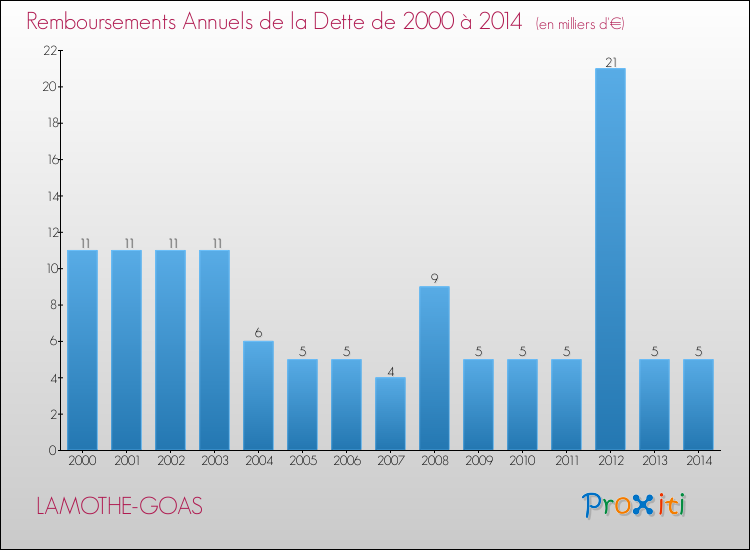 Evolution de l'annuité de la dette pour la commune de LAMOTHE-GOAS de 2000 à 2014 Annuités de la dette pour LAMOTHE-GOAS de 2000 à 2014