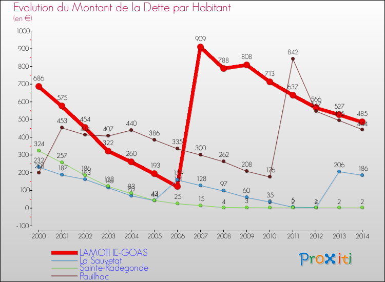 Evolution de la dette par habitant pour la commune de LAMOTHE-GOAS et les communes proches de 2000 à 2014 Comparaison de la dette par habitant pour LAMOTHE-GOAS et les communes voisines de 2000 à 2014