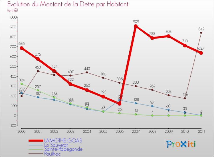 Evolution de la dette par habitant pour la commune de LAMOTHE-GOAS et les communes proches Comparaison de la dette par habitant pour LAMOTHE-GOAS et les communes voisines