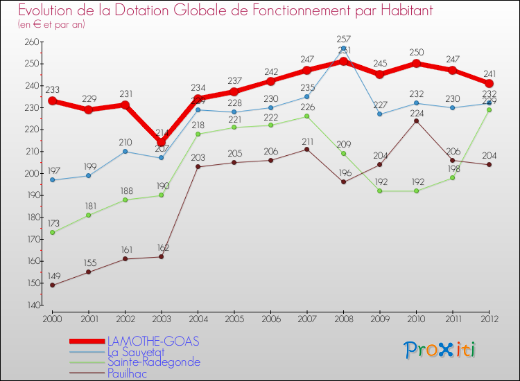 Evolution et montant de la dotation globale de fonctionnement par Habitant pour LAMOTHE-GOAS et les communes proches Comparaison des dotations globales de fonctionnement par habitant pour LAMOTHE-GOAS et les communes voisines
