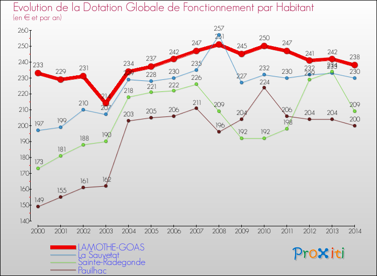 Evolution et montant de la dotation globale de fonctionnement par Habitant pour LAMOTHE-GOAS et les communes proches de 2000 à 2014. Comparaison des dotations globales de fonctionnement par habitant pour LAMOTHE-GOAS et les communes voisines de 2000 à 2014.
