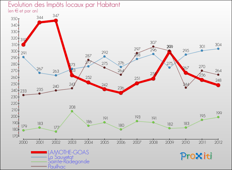 Evolution et montant des impôts locaux par Habitant pour LAMOTHE-GOAS et les communes proches Comparaison des impôts locaux par habitant pour LAMOTHE-GOAS et les communes voisines