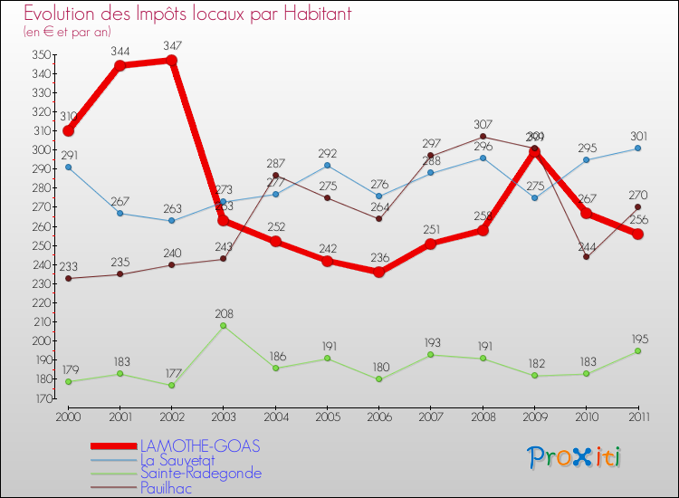 Evolution et montant des impôts locaux par Habitant pour LAMOTHE-GOAS et les communes proches Comparaison des impôts locaux par habitant pour LAMOTHE-GOAS et les communes voisines