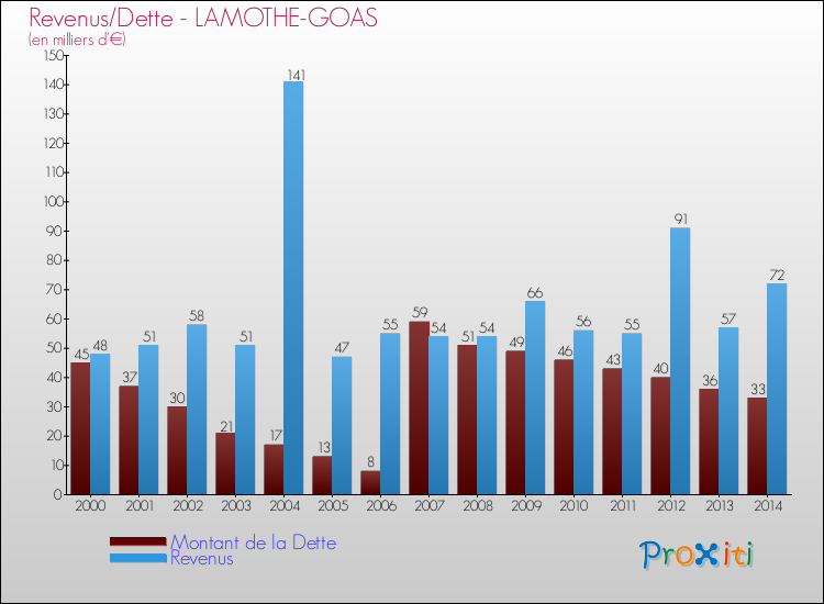 Evolution comparée de la dette et des revenus pour la commune de LAMOTHE-GOAS de 2000 à 2014 Comparaison de la dette et des revenus pour LAMOTHE-GOAS de 2000 à 2014