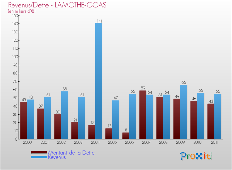 Evolution comparée de la dette et des revenus pour la commune de LAMOTHE-GOAS de 2000 à 2011 Comparaison de la dette et des revenus pour LAMOTHE-GOAS de 2000 à 2011