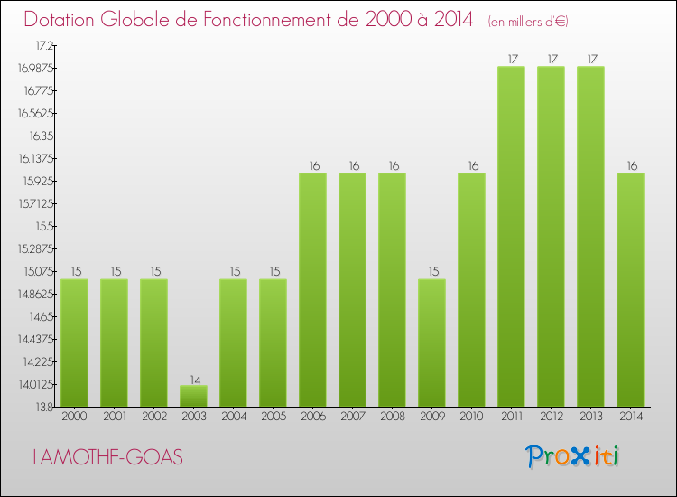Evolution du montant de la Dotation Globale de Fonctionnement pour la commune de LAMOTHE-GOAS de 2000 à 2014 Evolution du montant de la Dotation Globale de Fonctionnement pour LAMOTHE-GOAS de 2000 à 2014