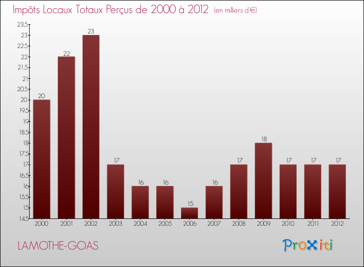Evolution des Impôts Locaux pour la commune de LAMOTHE-GOAS de 2000 à 2012 Evolution des Impôts Locaux pour LAMOTHE-GOAS de 2000 à 2012