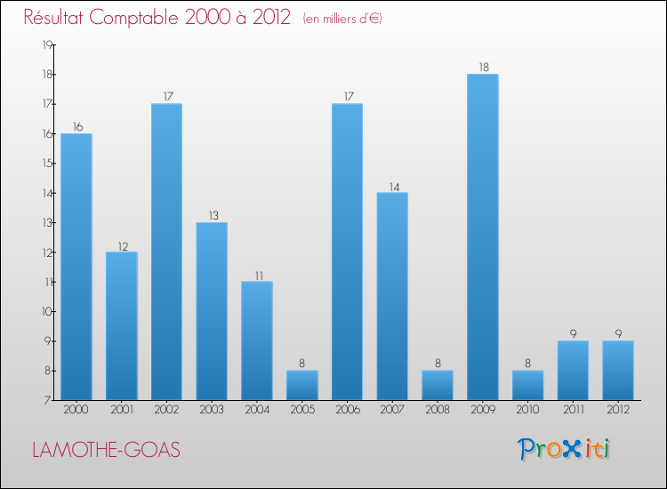 Evolution du résultat comptable pour la commune de LAMOTHE-GOAS de 2000 à 2012 Evolution du résultat comptable pour LAMOTHE-GOAS de 2000 à 2012
