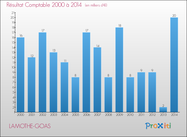 Evolution du résultat comptable pour la commune de LAMOTHE-GOAS de 2000 à 2014 Evolution du résultat comptable pour LAMOTHE-GOAS de 2000 à 2014