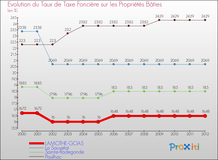 Evolution du taux de la taxe foncière sur le bati pour LAMOTHE-GOAS et les communes proches de 2000 à 2012 Comparaison des taux de taxe foncière sur le bati pour LAMOTHE-GOAS et les communes voisines de 2000 à 2012