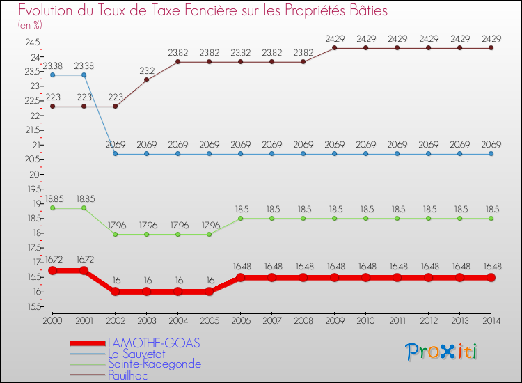 Evolution du taux de la taxe foncière sur le bati pour LAMOTHE-GOAS et les communes proches de 2000 à 2014 Comparaison des taux de taxe foncière sur le bati pour LAMOTHE-GOAS et les communes voisines de 2000 à 2014