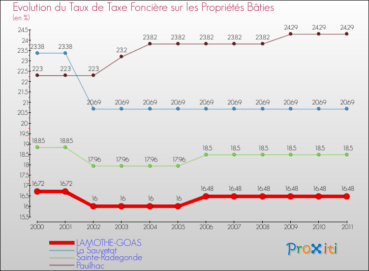 Evolution du taux de la taxe foncière sur le bati pour LAMOTHE-GOAS et les communes proches Comparaison des taux de taxe foncière sur le bati pour LAMOTHE-GOAS et les communes voisines
