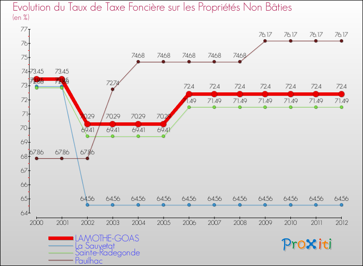 Evolution du taux de la taxe foncière sur les immeubles et terrains non batis pour LAMOTHE-GOAS et les communes proches de 2000 à 2012 Comparaison des taux de la taxe foncière sur les immeubles et terrains non batis pour LAMOTHE-GOAS et les communes voisines de 2000 à 2012