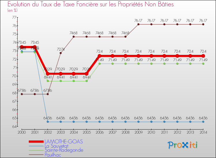 Evolution du taux de la taxe foncière sur les immeubles et terrains non batis pour LAMOTHE-GOAS et les communes proches de 2000 à 2014 Comparaison des taux de la taxe foncière sur les immeubles et terrains non batis pour LAMOTHE-GOAS et les communes voisines de 2000 à 2014