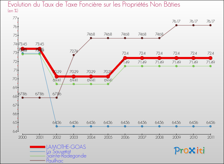 Evolution du taux de la taxe foncière sur les immeubles et terrains non batis pour LAMOTHE-GOAS et les communes proches Comparaison des taux de la taxe foncière sur les immeubles et terrains non batis pour LAMOTHE-GOAS et les communes voisines