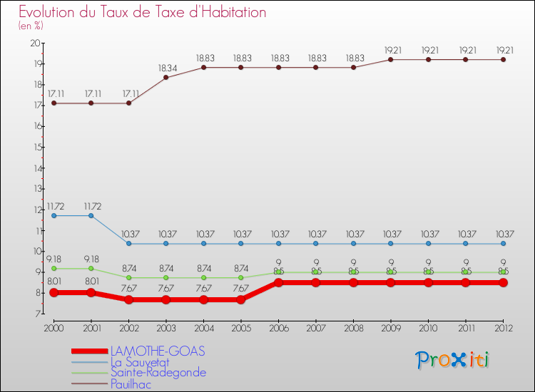 Evolution du taux de la taxe d'habitation pour LAMOTHE-GOAS et les communes proches Comparaison des taux de la taxe d'habitation pour LAMOTHE-GOAS et les communes voisines