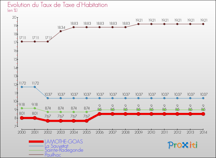 Evolution du taux de la taxe d'habitation pour LAMOTHE-GOAS et les communes proches de 2000 à 2014 Comparaison des taux de la taxe d'habitation pour LAMOTHE-GOAS et les communes voisines de 2000 à 2014